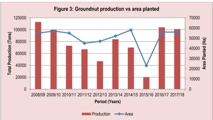 Table 1 indicates that during the past eight years Free State Province has been the major producer of  groundnuts  even  though  groundnut  production  in  this  province  has  experienced  considerable  fluctuations  during  the  period  under  review