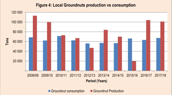 Figure  4  indicates  the  local  production  together  with  consumption  of  groundnut  in  South  Africa