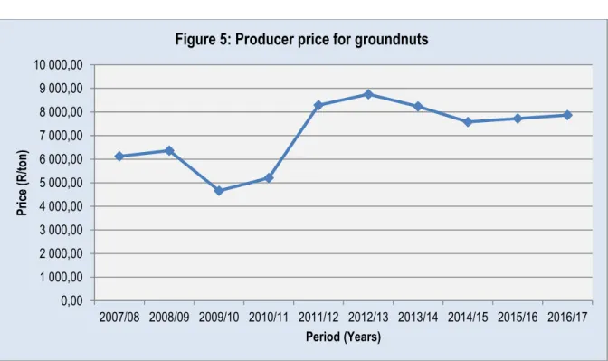 Figure 5 shows that producer prices for groundnuts were moderate during the opening season of the  period under analysis in (2007/08)
