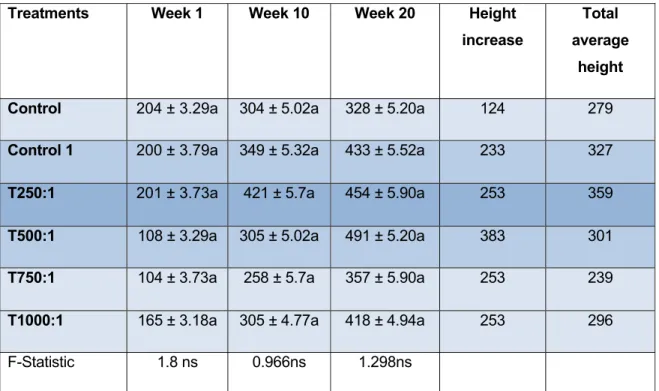 Table  3.1      The  effect  of  compost  tea  extracts  (CTE)  on  average  plant  height  (mm)  of  Hypoxis hemerocallidea during the twenty week growing period