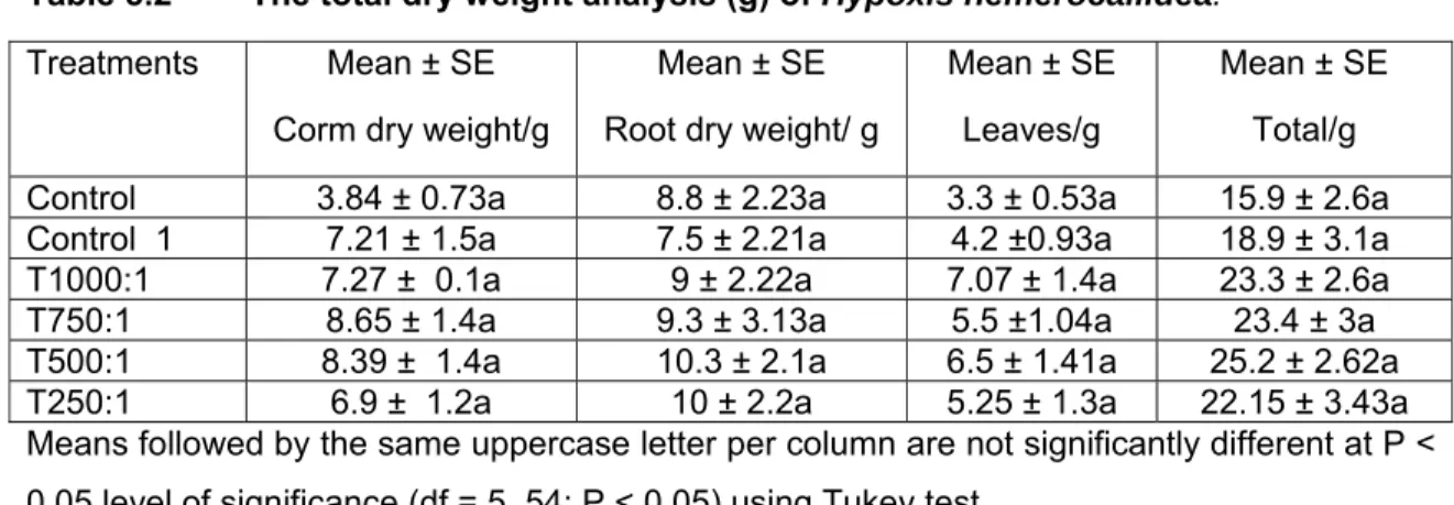 Table 5.2  The total dry weight analysis (g) of Hypoxis hemerocallidea. 
