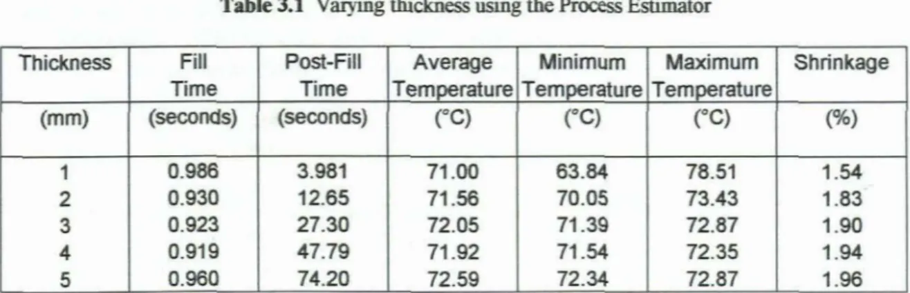 Table 3.1 Varying thickness using the Process Estimator
