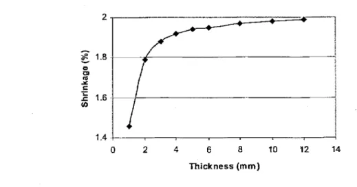 Figure 3.2 Thickness versus shrinkage.
