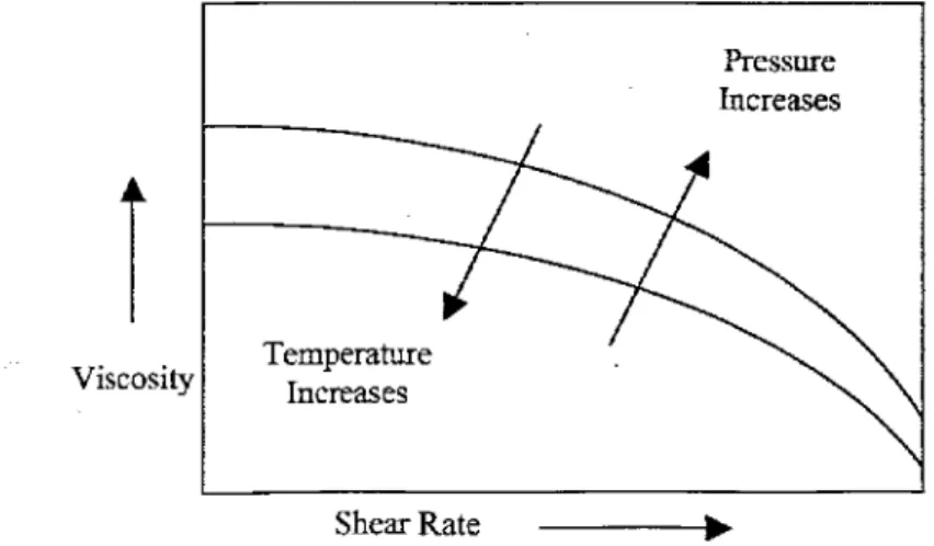 Figure 3.3 Polymer viscosity depends greatly on the shear rate, pressure and temperature.