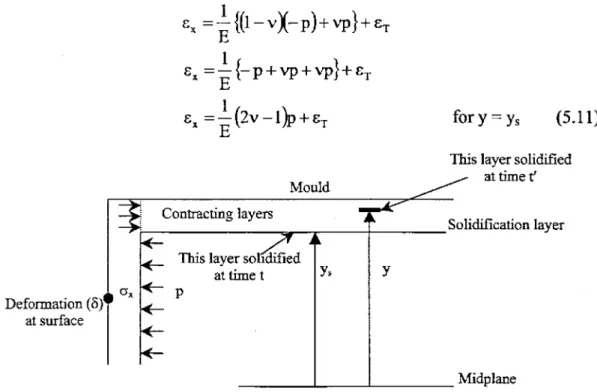 Figure 5.8 Polymer sample undergoes a continuous length shrinkage due to thennal contraction of the layers.