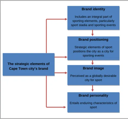 Figure 5.2: The strategic elements of Cape Town city‟s brand  (Adapted from Kavaratzis and Ashworth, 2005:508) 