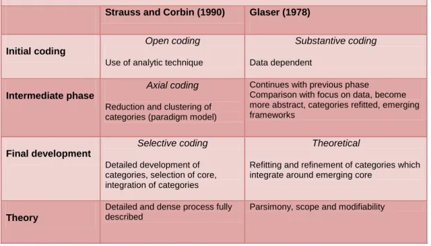 Table 3.2 Data analysis: Glaser and Strauss compared (Heath &amp; Cowley, 2004:146) 
