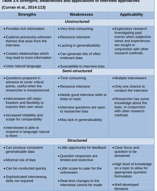 Table 3.4 Strengths, weaknesses and applications of interview approaches   (Curran et al., 2014:113) 