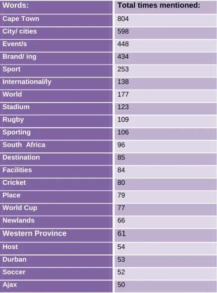 Table 4.2 Keywords identified throughout all respondents 