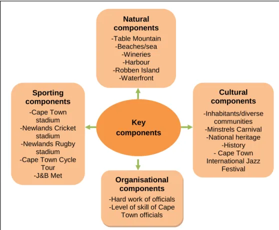 Figure 4.3: Perceived key components of the Cape Town city brand 