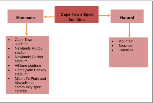 Figure 4.4: Examples of manmade and natural sport facilities in Cape Town 