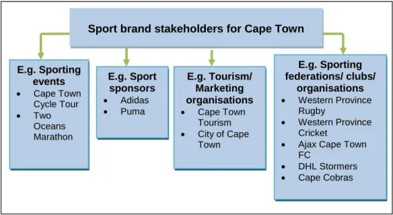 Figure 4.7: Sport brand stakeholders of Cape Town 
