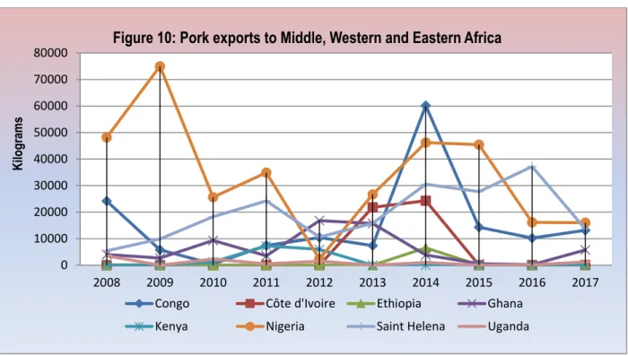 Figure 10: Pork exports to Middle, Western and Eastern Africa