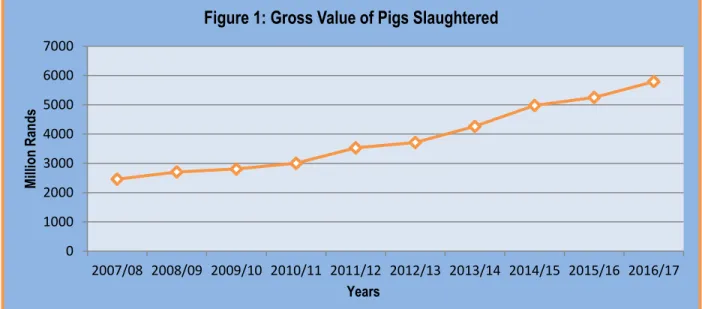 Figure 1: Gross Value of Pigs Slaughtered