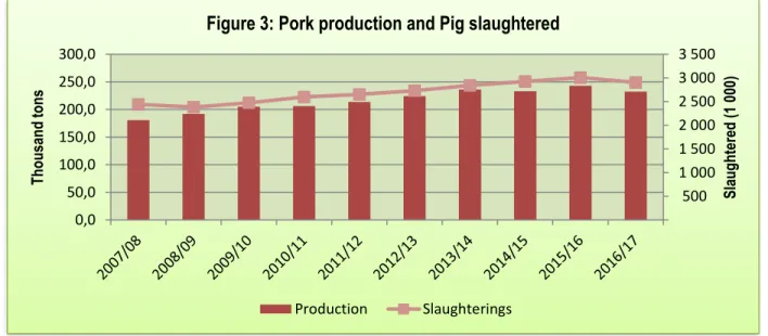 Figure 3: Pork production and Pig slaughtered