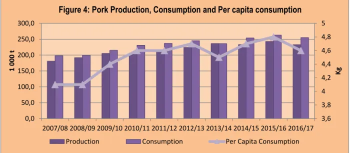 Figure 4 below depicts local consumption of pork comparing it to the total production for the past decade to  determine if the country is self-sufficient in terms of pork production