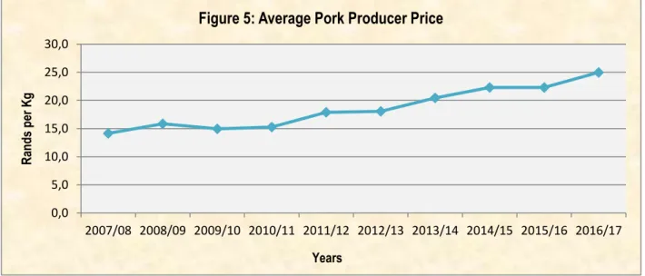 Figure 6 below, compares volumes of imports and exports for pork from 2008 to 2017. 