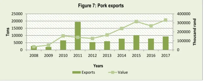 Figure 6: Pork exports and imports quantities