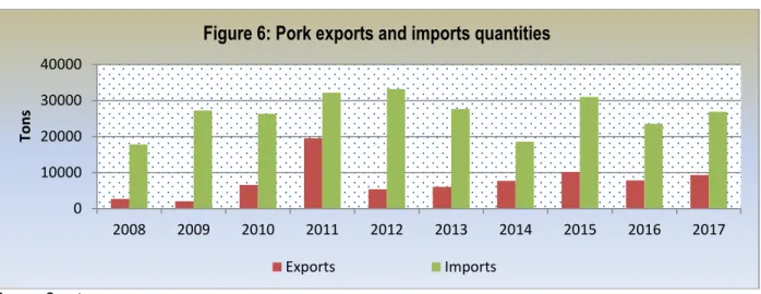 Figure 6 indicates that from 2008 to 2017, South Africa’s pork exports were far less than the imports
