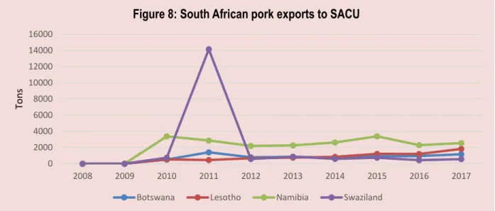 Figure 7 indicates that exports value of pork was slightly fluctuating at an increasing trend from 2008 to 2017
