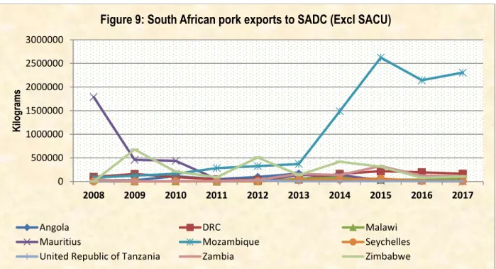 Figure 10 below present South African pork export to Middle, Western and Eastern Africa from 2008 to 2017