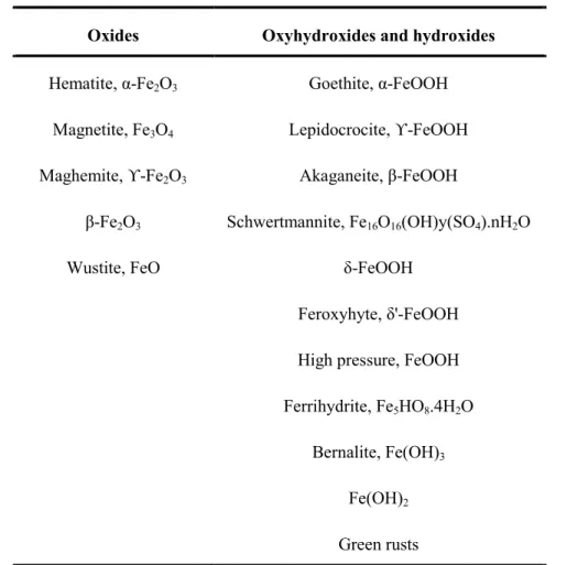 Table 2.1 Various types of iron oxides (Azhar, 2007)  Oxides  Oxyhydroxides and hydroxides 