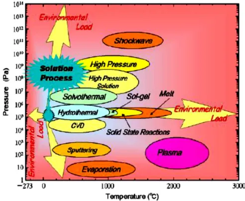 Figure 2.6 A pressure/temperature map for different material processing techniques (Yoshimura et al.,  2000) 