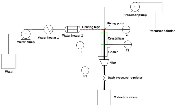 Figure 2.8 Continuous system to synthesise iron oxide nanoparticles (Xu &amp; Teja, (2007) 
