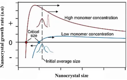 Figure 2.15 Relationship between growth rate and nanocrystal radius  2.11  Material characterisation techniques 