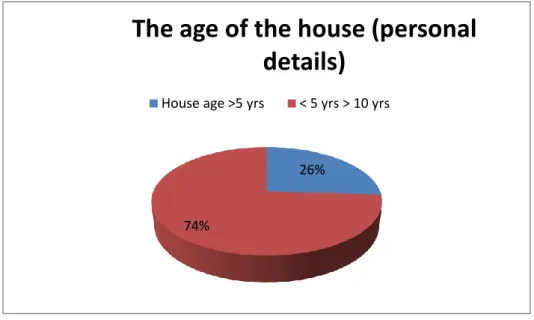 Fig. 5.8: Represent the statistics of the age of the house. 