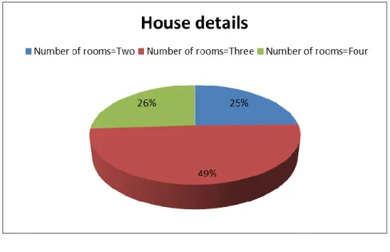Fig. 5.11: Represent the statistics of the number of rooms in the house  5.2.3.3 The number of doors of the house (internal and external) 