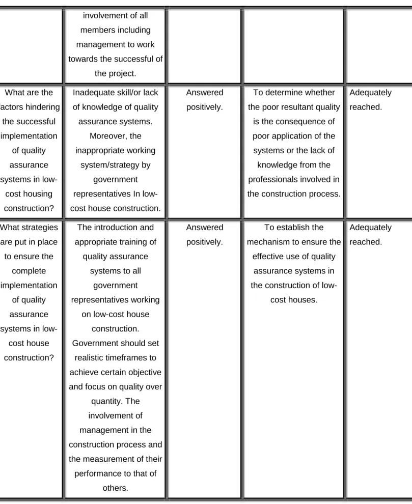 Table 6.1: the correlation between research question, objectives and conclusions 