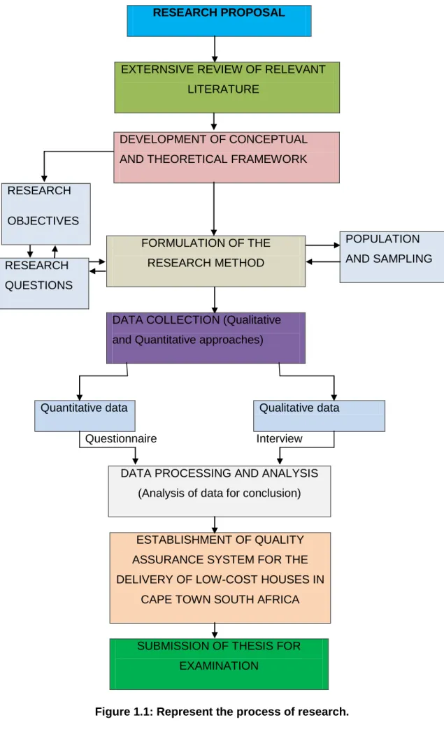 Figure 1.1: Represent the process of research. 