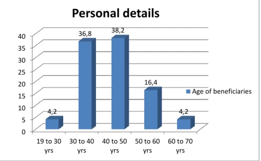 Fig.  5.1:  Represent  the  statistics  on  the  different  age  group  of  beneficiaries  owning  the houses  