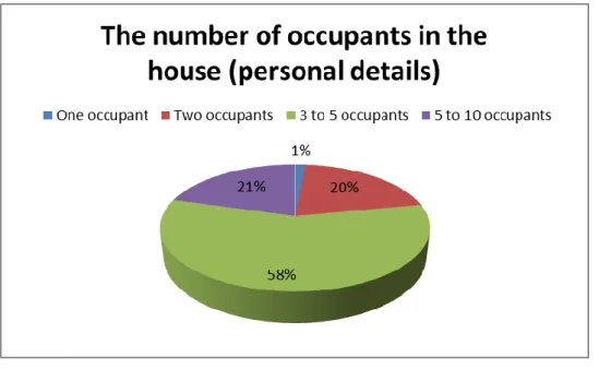 Fig. 5.4: Represent the statistics of the number of occupants in the house. 