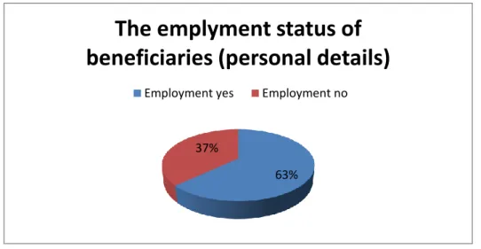 Fig. 5.5: Represent the statistics of the employment status of the beneficiary. 