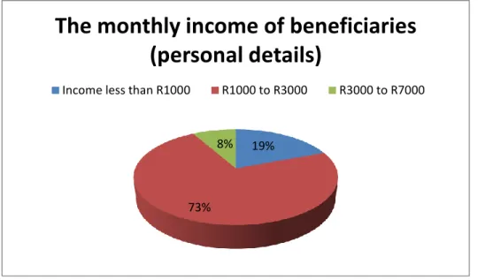 Fig. 5.6: Represent the statistics of the monthly income of the beneficiary. 