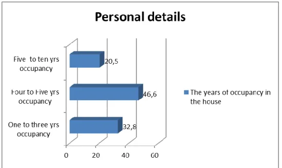 Fig. 5.7: Represent the statistics of the years of occupancy in the house. 