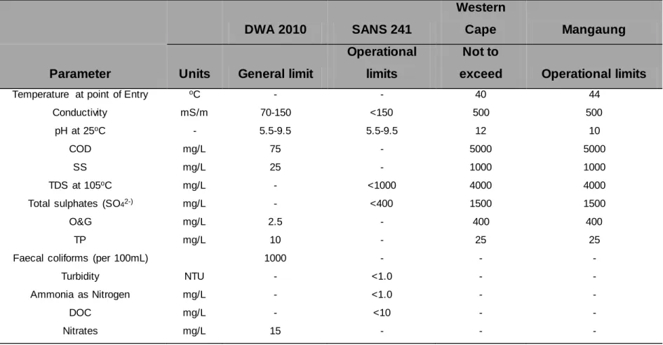 Table  2.2:  South  African  industrial  discharge  (DWA  2010),  SANS  241  (2015)  drinking  standard  and  municipal  discharge  standards  (Western  Cape &amp; Mangaung) 