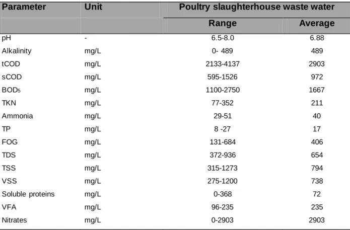Table  4.1:  Characteristics  of  the  wastewater  from  industrial  slaughterhouse  in   the  Western  Cape, South Africa  