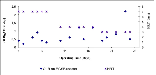 Figure 4.2: Variation of OLR and HRT  during experimental studies 