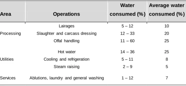Table 5-1:  Water consumption  in a typical South African  poultry  slaughterhouse  (Molapo, 2009) 
