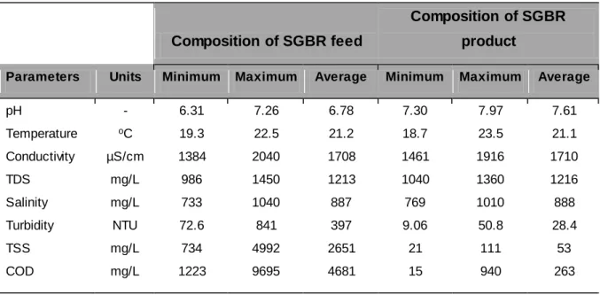 Table  5.4:  Composition  of  the  raw  poultry  slaughterhouse  wastewater  (feed)  and  the  SGBR  product  (effluent) 