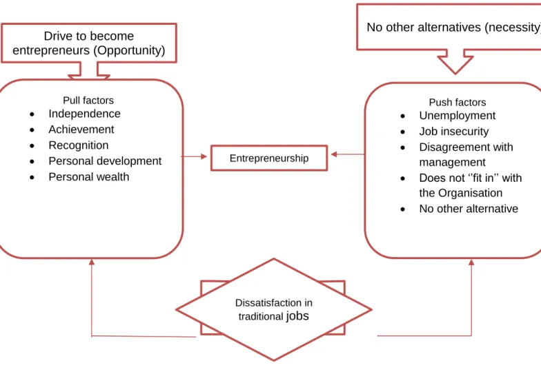 Figure 2.3: The push and pull factors of entrepreneurship  (Adapted from Nieman &amp; Nieuwenhuizen (2009:34)) 