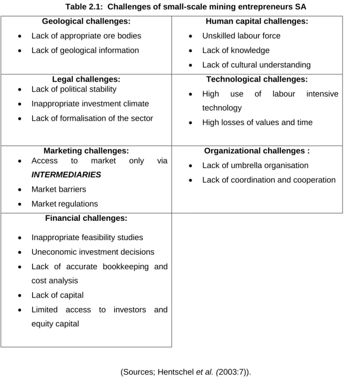 Table 2.1:  Challenges of small-scale mining entrepreneurs SA  Geological challenges: 