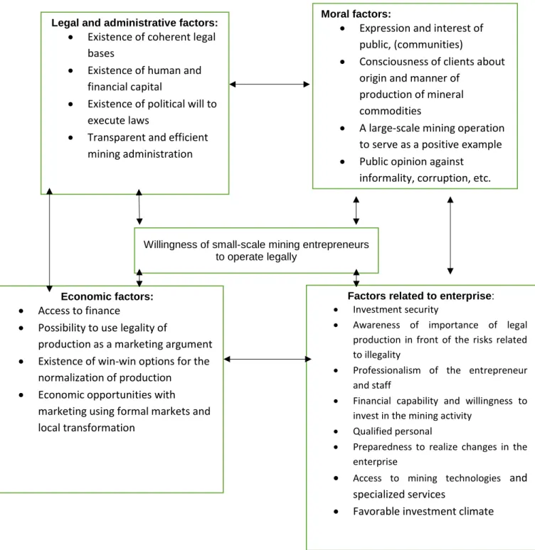 Figure 2.5: Factors influencing the willingness of small-scale mining entrepreneurs to  operate legally  