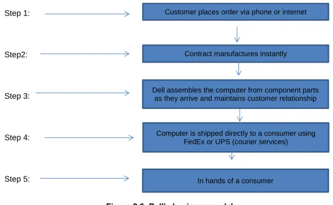 Figure 2.6: Dell’s business model  (Source: Barringer & Ireland (2010: 202)) 