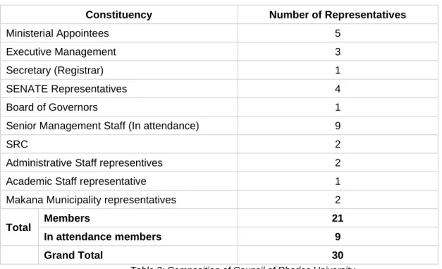Table 2: Composition of Council of Rhodes University 