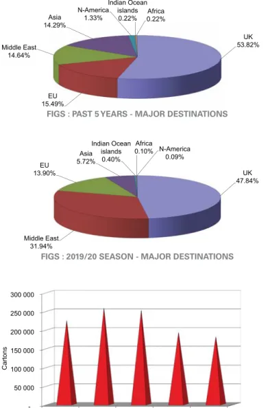 FIGS : 2019/20 SEASON - PASSED FOR EXPORT   ( – • –  2017/18 SEASON         — ■ — 2018/19 SEASON )