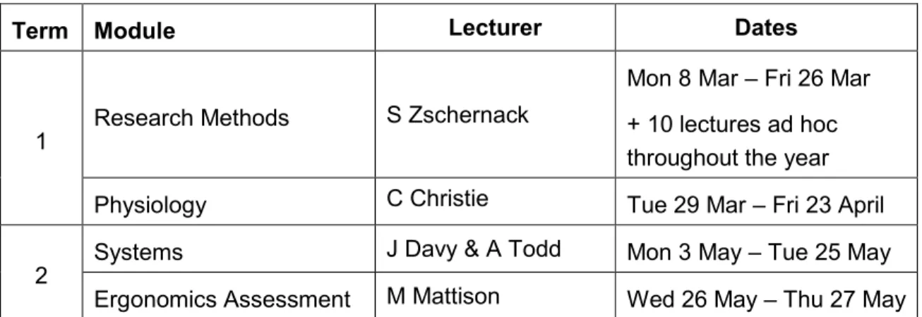 Table II: Lecture Outline for HKE Honours modules 